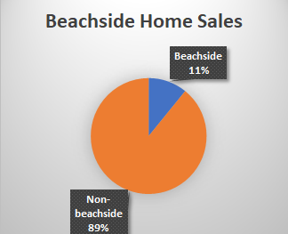 Flagler County beachside home sales